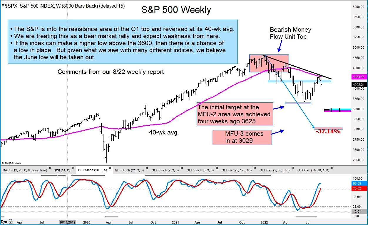 S&P 500 Index: Bear Market Price Targets - See It Market