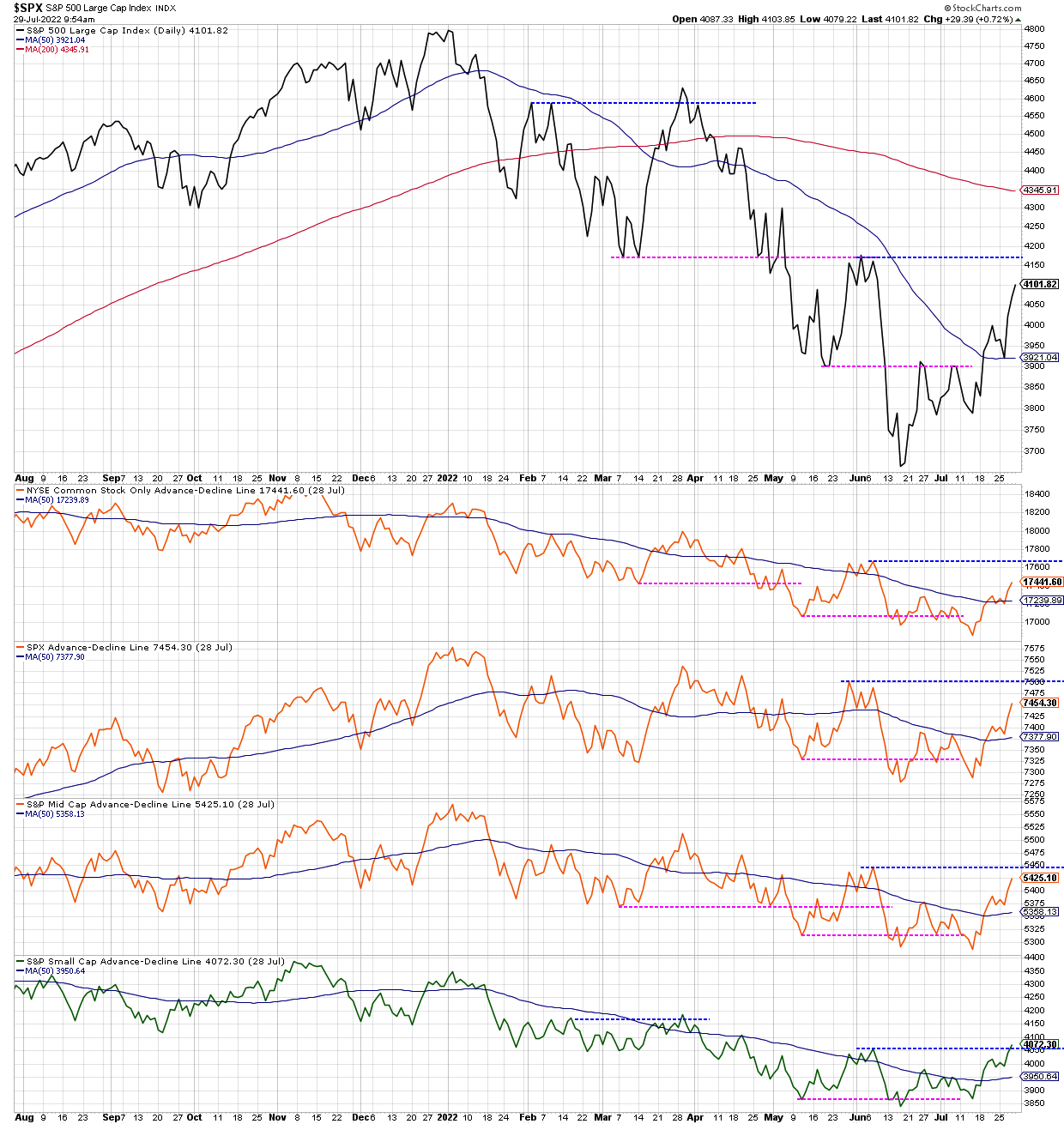 Advance and decline in deals share market