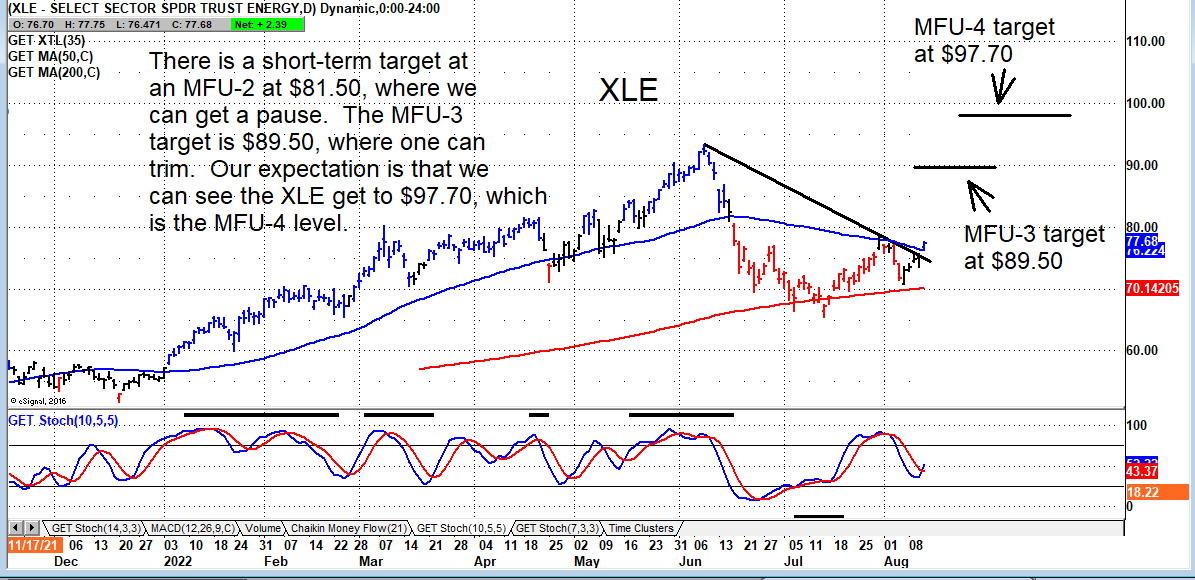 Energy Sector (XLE) And Stocks Bullish, Price Targets Higher - See It ...