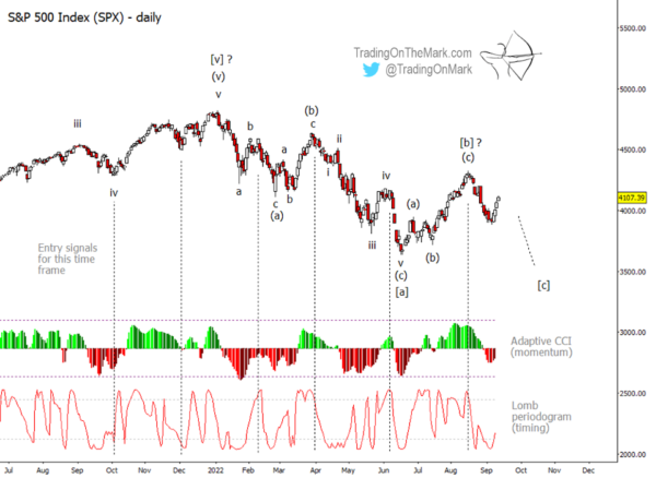 S&P 500 Outlook Turns Bearish (Elliott Wave Forecast & Analysis) - See ...