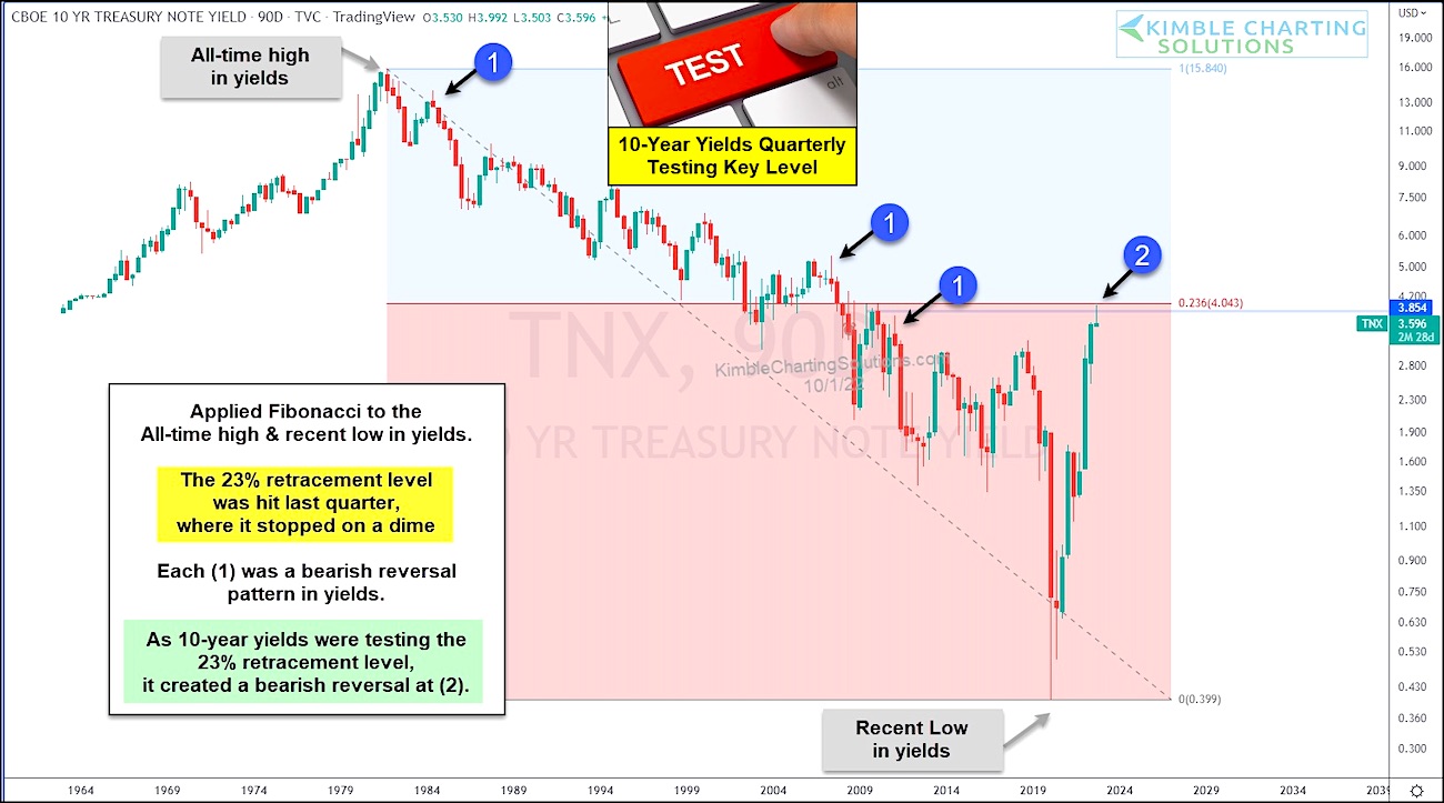 Did the 10-Year Bond Yield Peak at Key Fibonacci Level? - See It Market