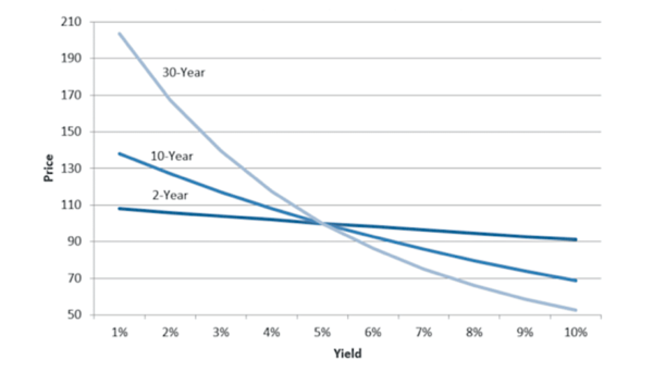 MBS, Convexity Vortex, and a Silver Lining For Bonds - See It Market