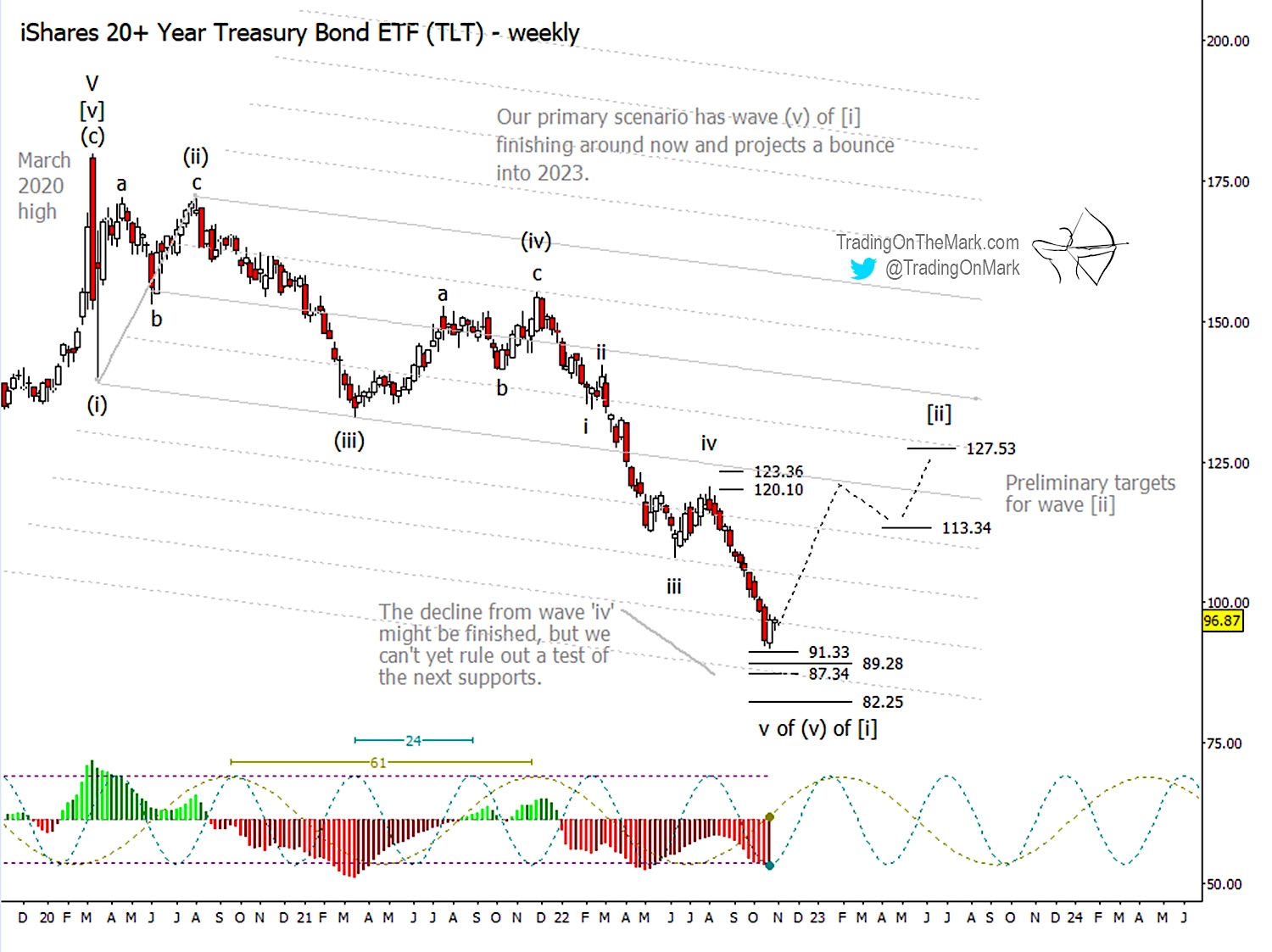 Treasury Bonds Expected to Bounce for a Few Months - See It Market