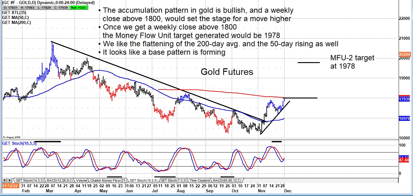 Gold deals futures price