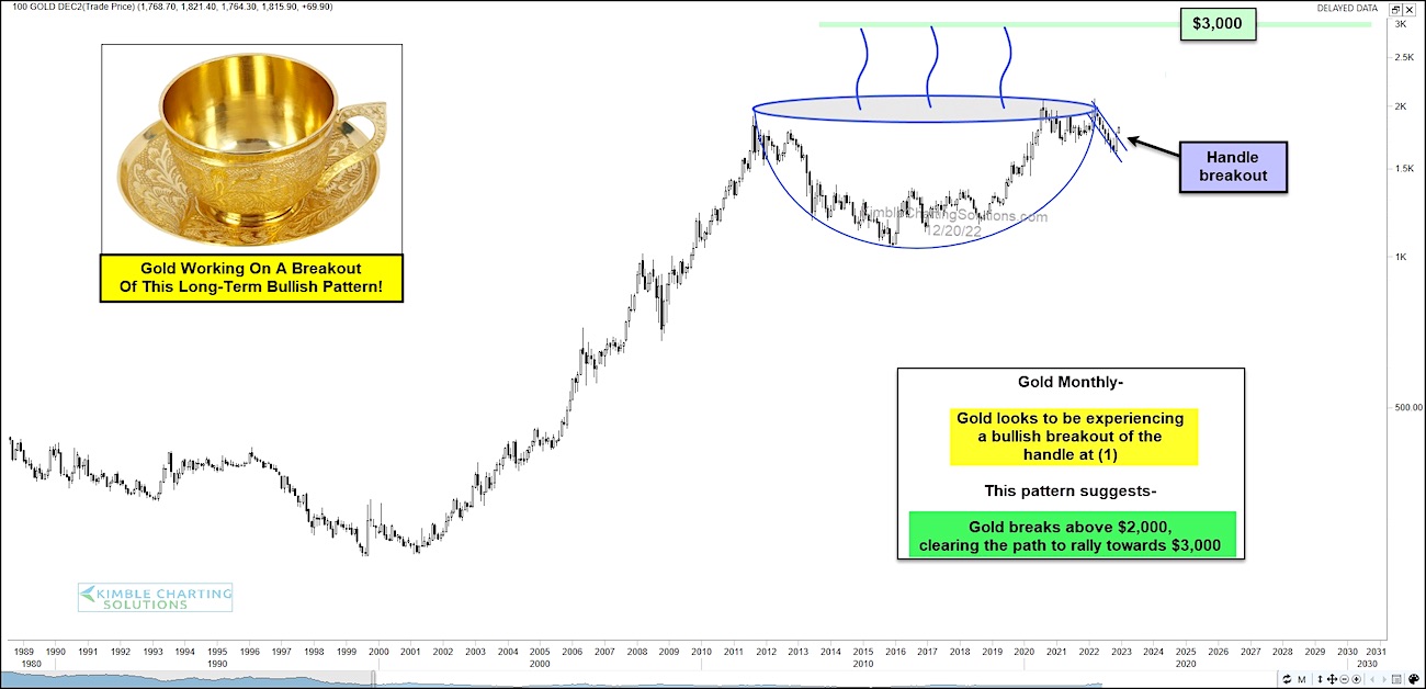 Gold Chart 2025 