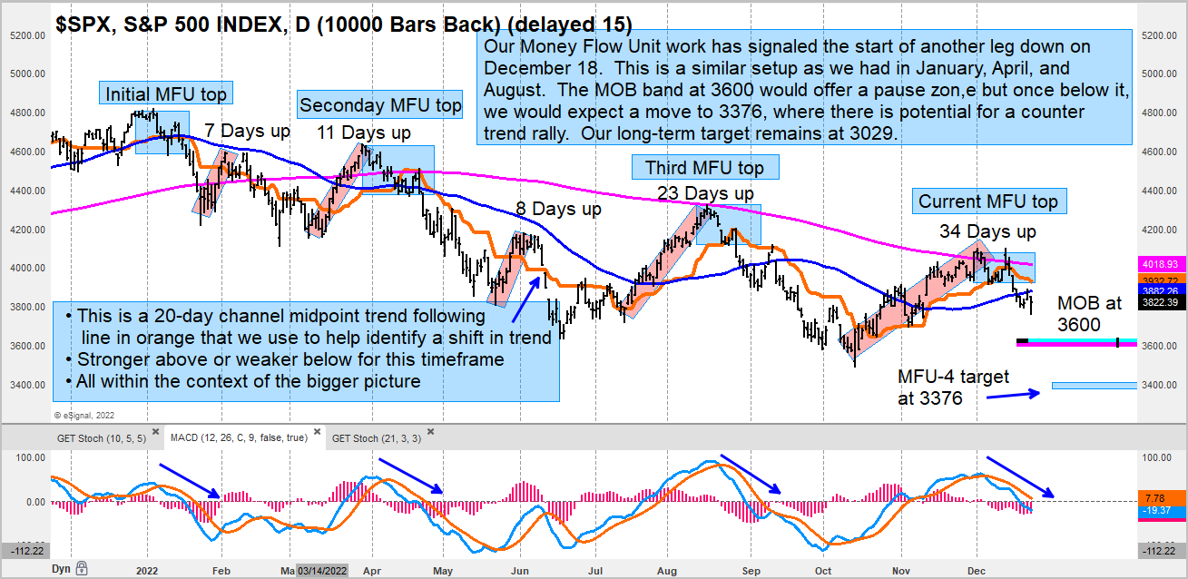 S&P 500 Bear Market Downside Price Targets For Early 2023 - See It Market