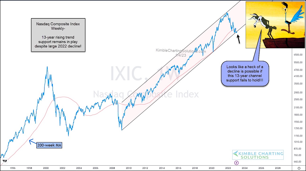 Nasdaq On The Brink Of A Larger Collapse? Watch This Support! See It