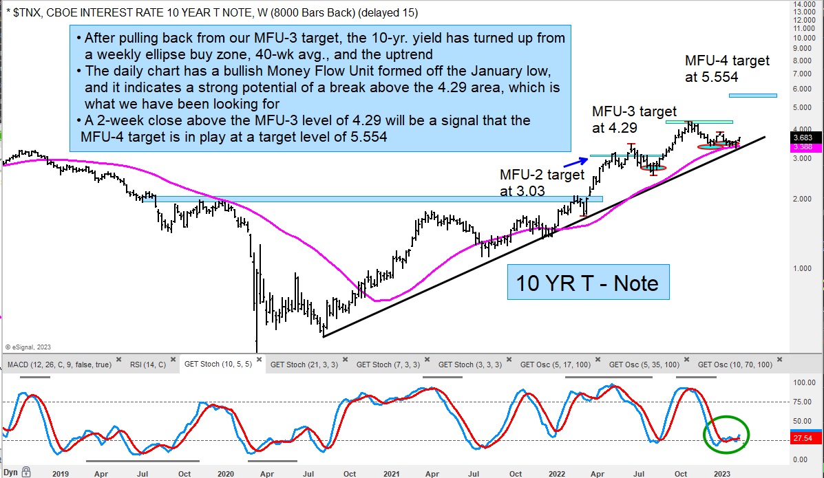 Why 10 Year Bond Yield Is Ready To Make New Highs In 2023 See It Market