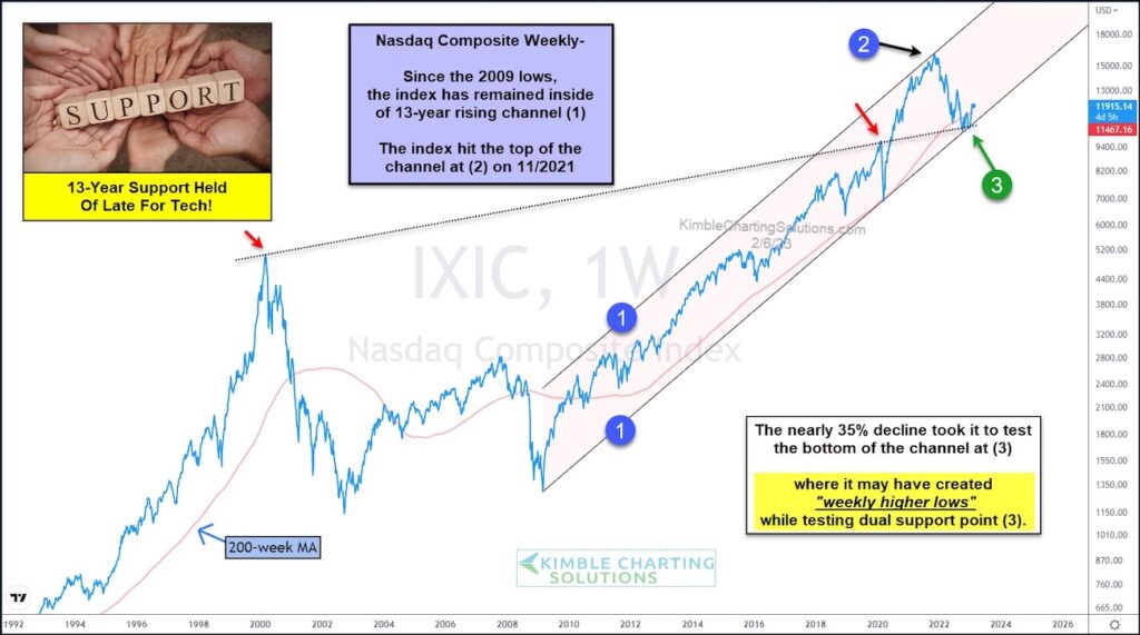 nasdaq composite long term bullish trend line investing chart