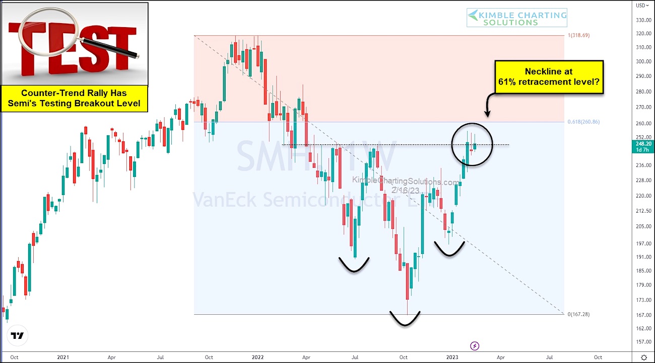 Semiconductors ETF (SMH) Trading At Key Fibonacci Pattern Level! See