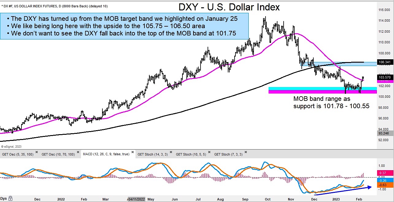 Us Dollar Strength Does This Rally Have Legs See It Market