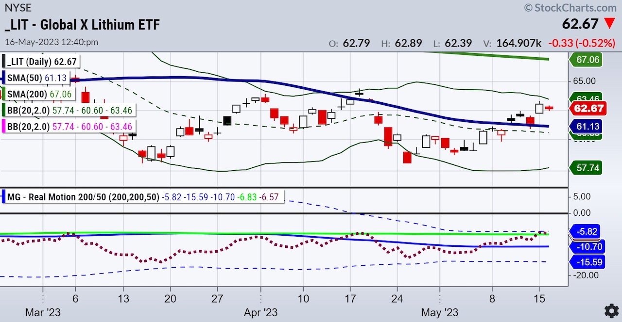 Lithium Etf Stock