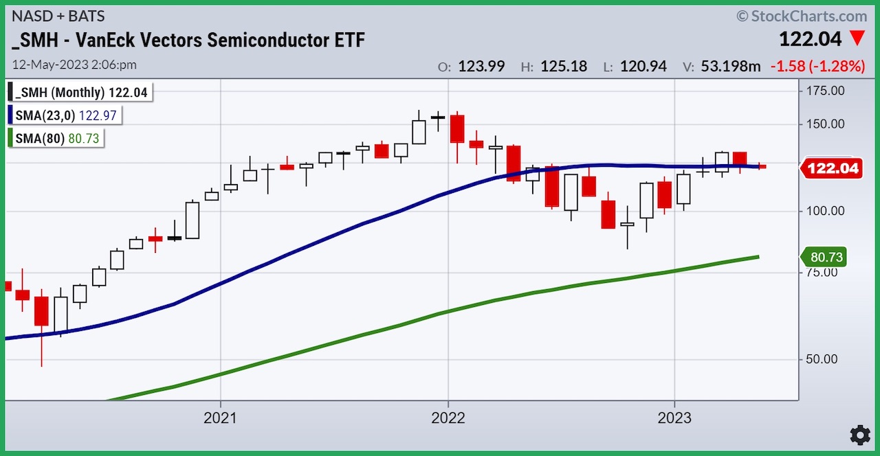 Are Semiconductor Stocks (SMH) Truly Immortal? See It Market