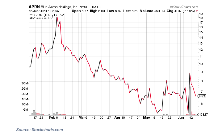 aprn blue apron stock price decline bearish analysis chart reverse splits