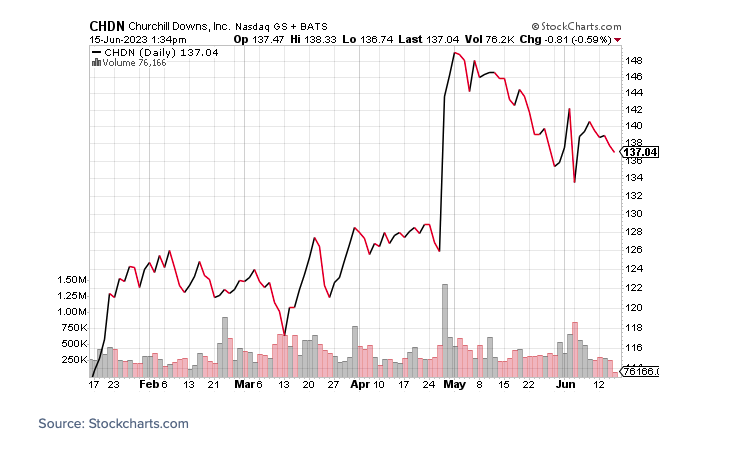 chdn stock split churchill down higher price analysis chart