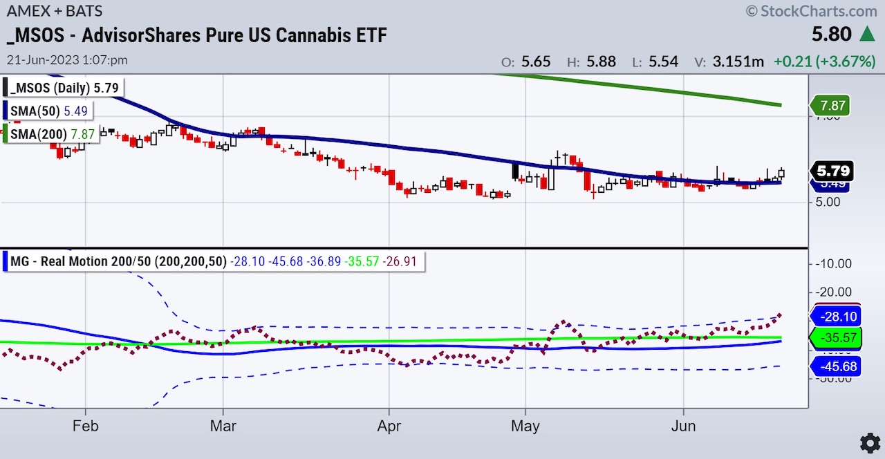 Is Cannabis ETF (MSOS) Finally Low Enough to Go High? See It Market