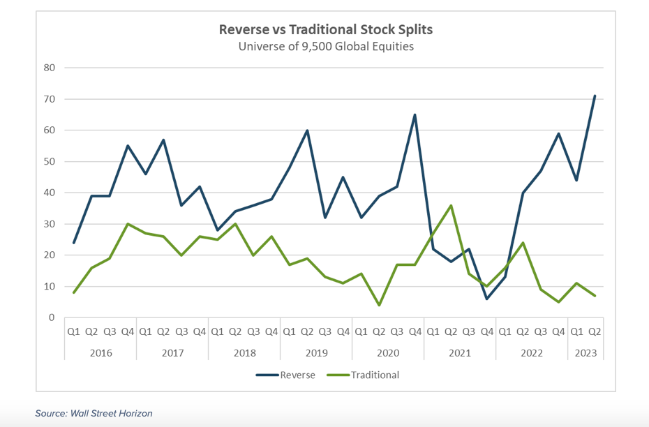 reverse stock splits comparison to traditional stock splits numbers quantity 10 years