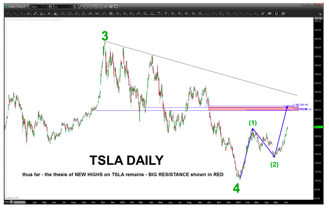 Tesla Stock (TSLA) Heading To New Highs? - See It Market