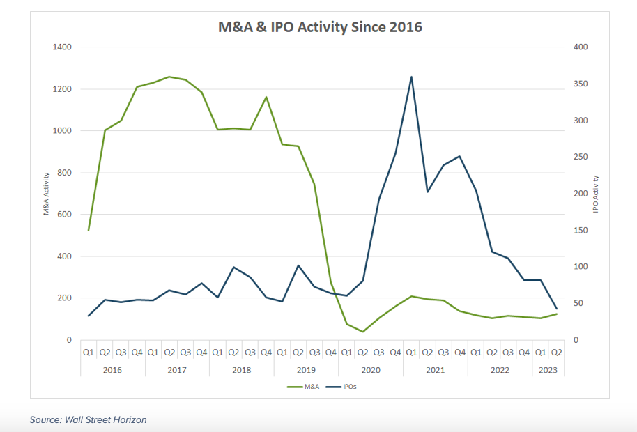 mergers acquisitions ipo activity decline year 2023 chart