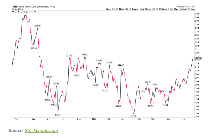 unp union pacific company stock ticker price chart bullish buy signal analysis