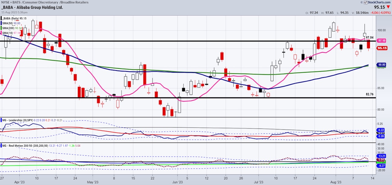 Can Alibaba Stock (BABA) and China ETF (FXI) Push Through Resistance ...