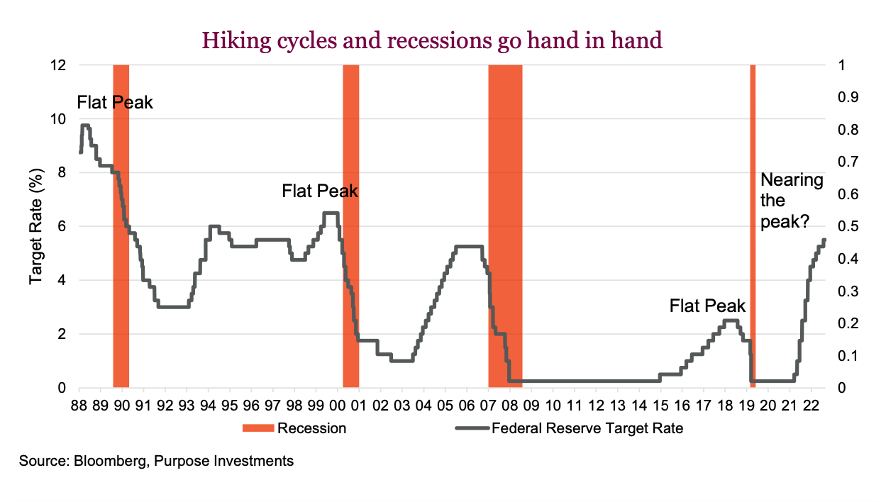 What Happens After Interest Rates Peak See It Market