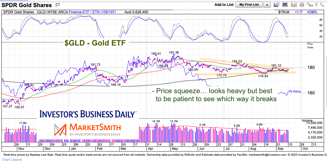 Gold ETF (GLD): Narrowing Price Pattern Indicates Bigger Move Coming ...