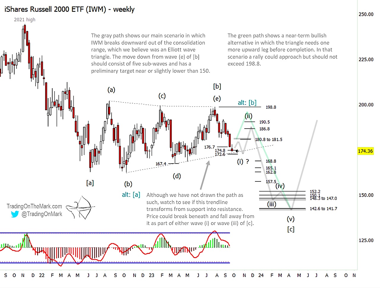 Russell 2000 (IWM) Bearish Elliott Wave Triangle Pattern (and ...