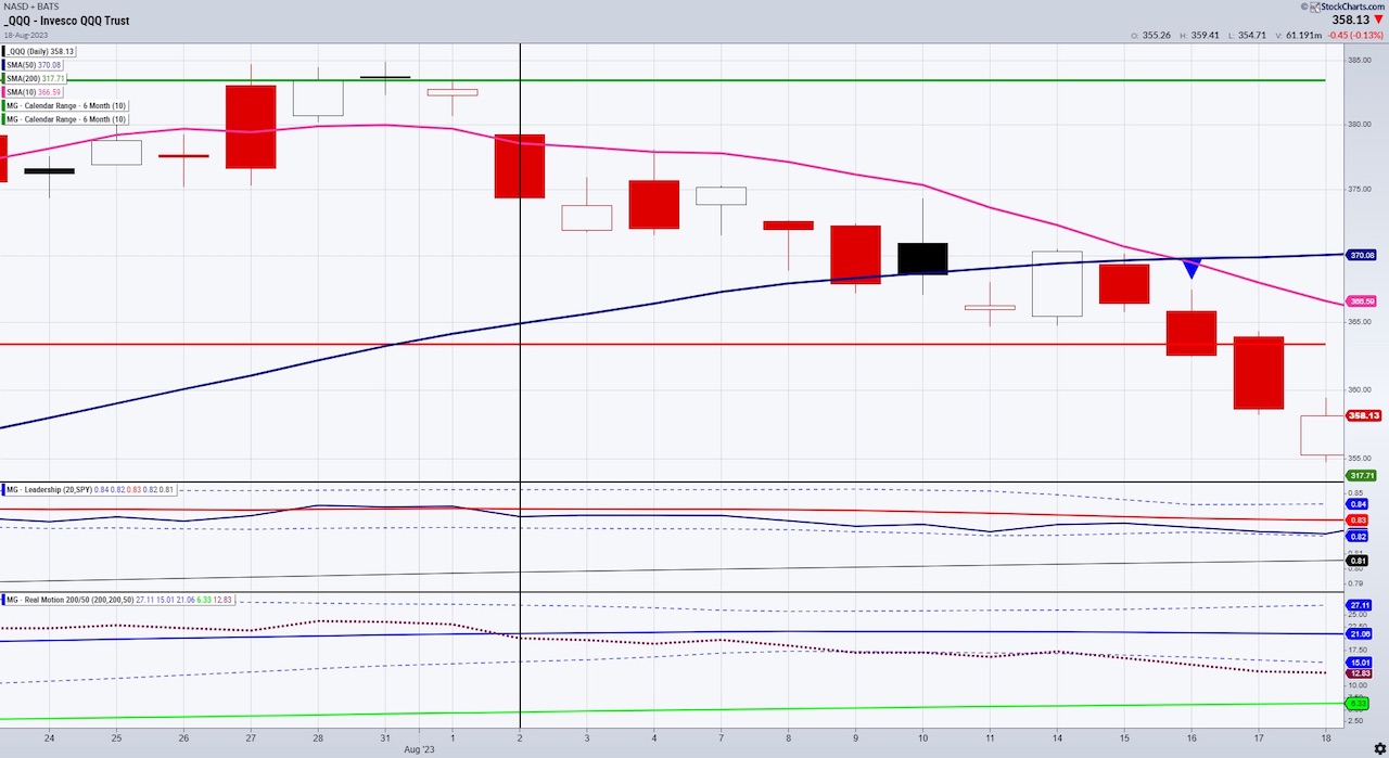 NASDAQ-100 (QQQ) Stock Analysis: Should You Invest in $QQQ? (June 2023) 