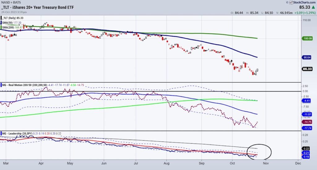 tlt treasury bonds etf trading price reversal analysis chart october 25 2023