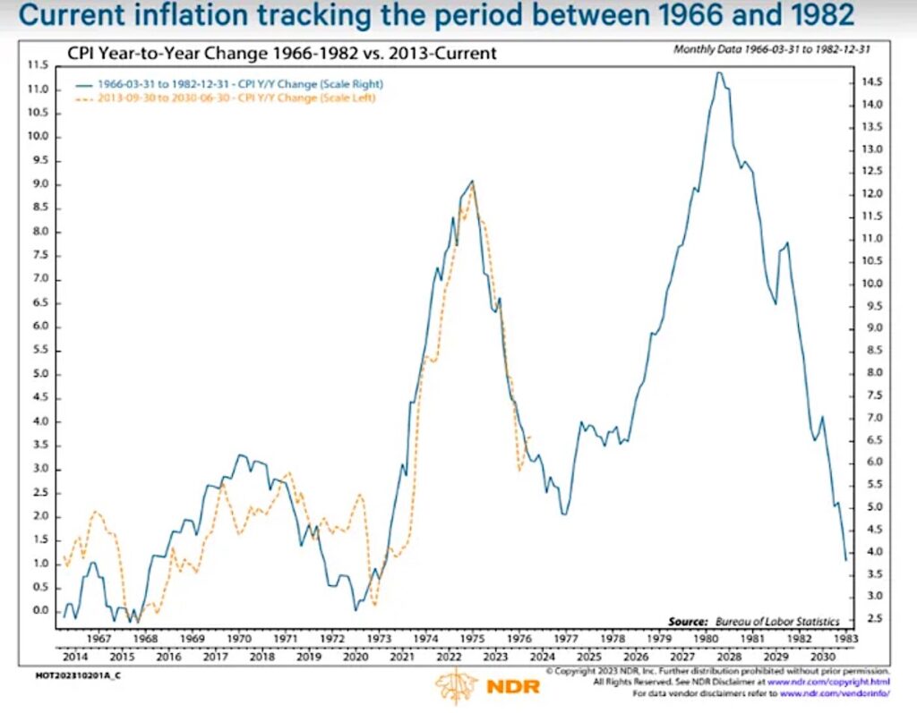 cpi change year over year chart united states history - ned davis research