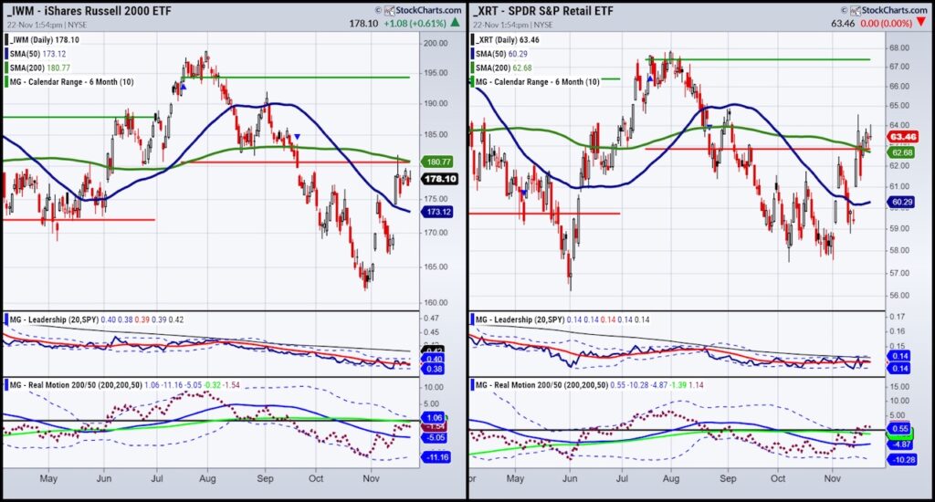 iwm xrt etfs trading price breakout higher buy signal chart image
