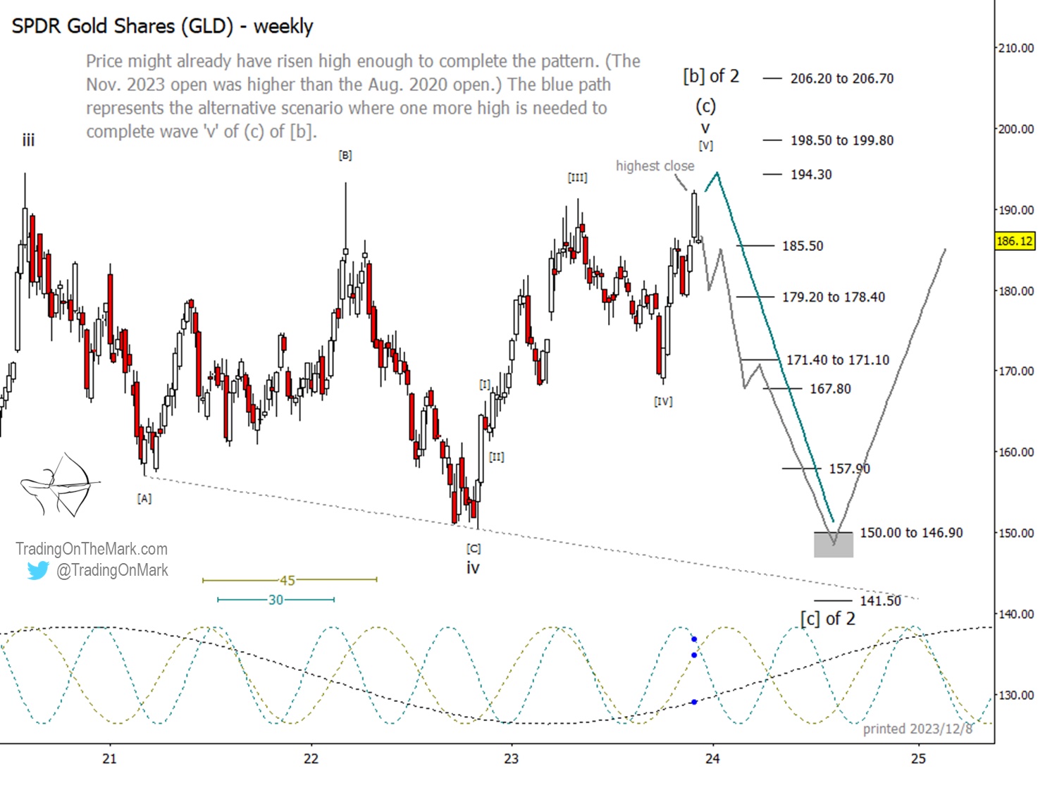 Gold Might Be Putting In A Bearish Reversal - See It Market