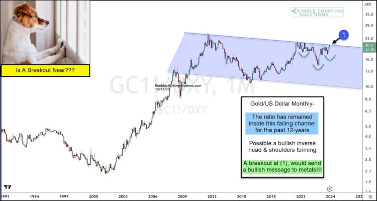 Important Gold Ratio Testing Breakout Resistance See It Market