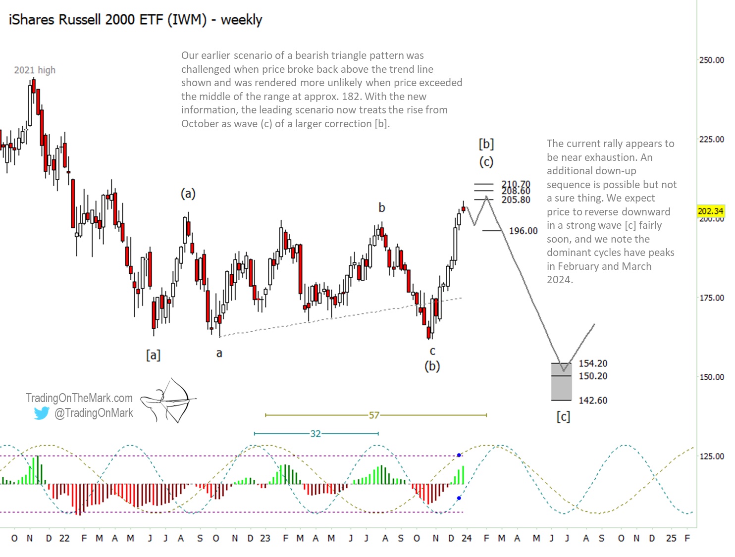 Russell 2000 Rally Nears Exhaustion - See It Market