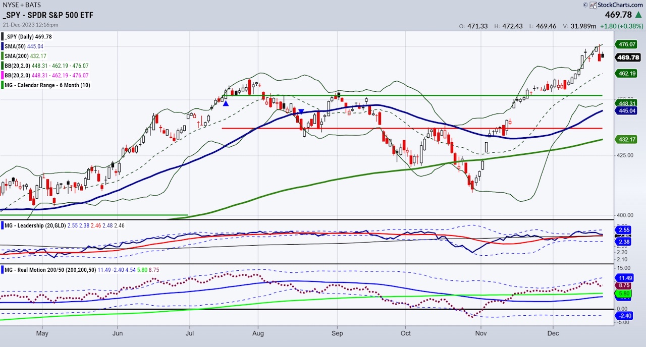 S&P 500 Outlook For 2024 - See It Market