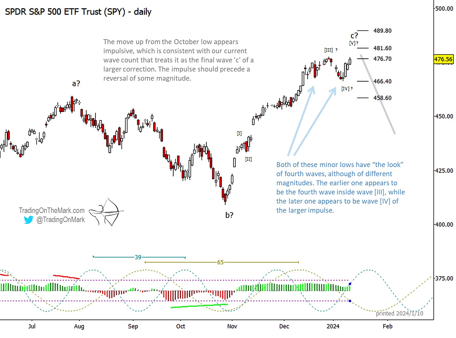 S&P 500 Forecast For Q1 2024: The Bearish Elliott Wave Case - See It Market