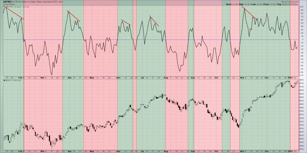 s&p 500 index trading indicators bearish investing analysis chart
