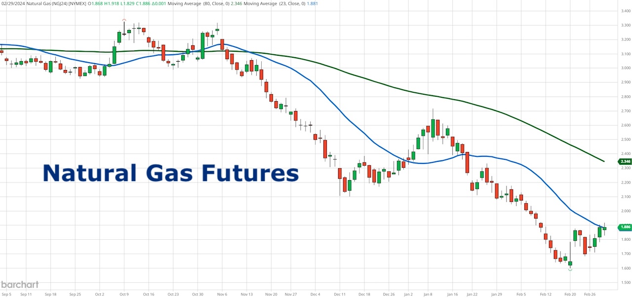 As Oil Tests 80 What Next for Natural Gas See It Market