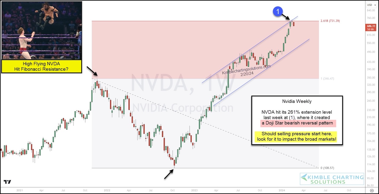 Nvidia's Stock (NVDA) Reaches Key Fibonacci Extension Level! - See It ...