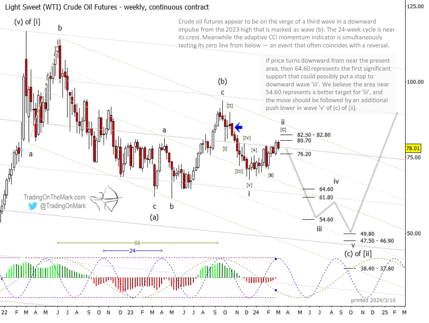 Crude Oil Elliott Wave Bearish Forecast Analysis For 2024 - See It Market