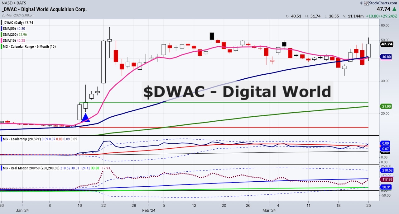 $DWAC Begins Trading Under Trump’s $DJT - See It Market