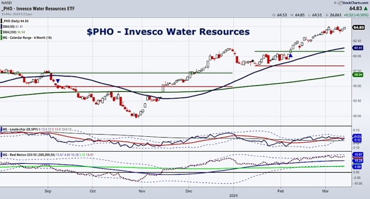 Pho Invesco Water Resources Etf