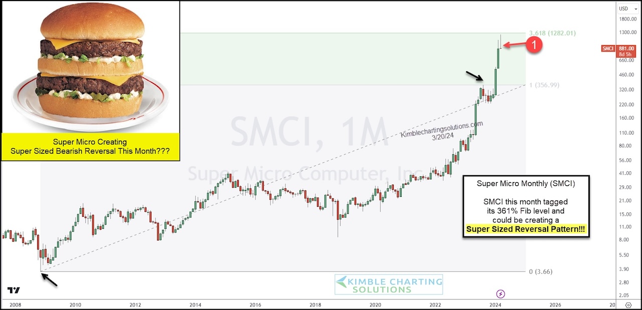 Did Super Micro Computer Stock (SMCI) Peak And Reverse Lower? - See It ...