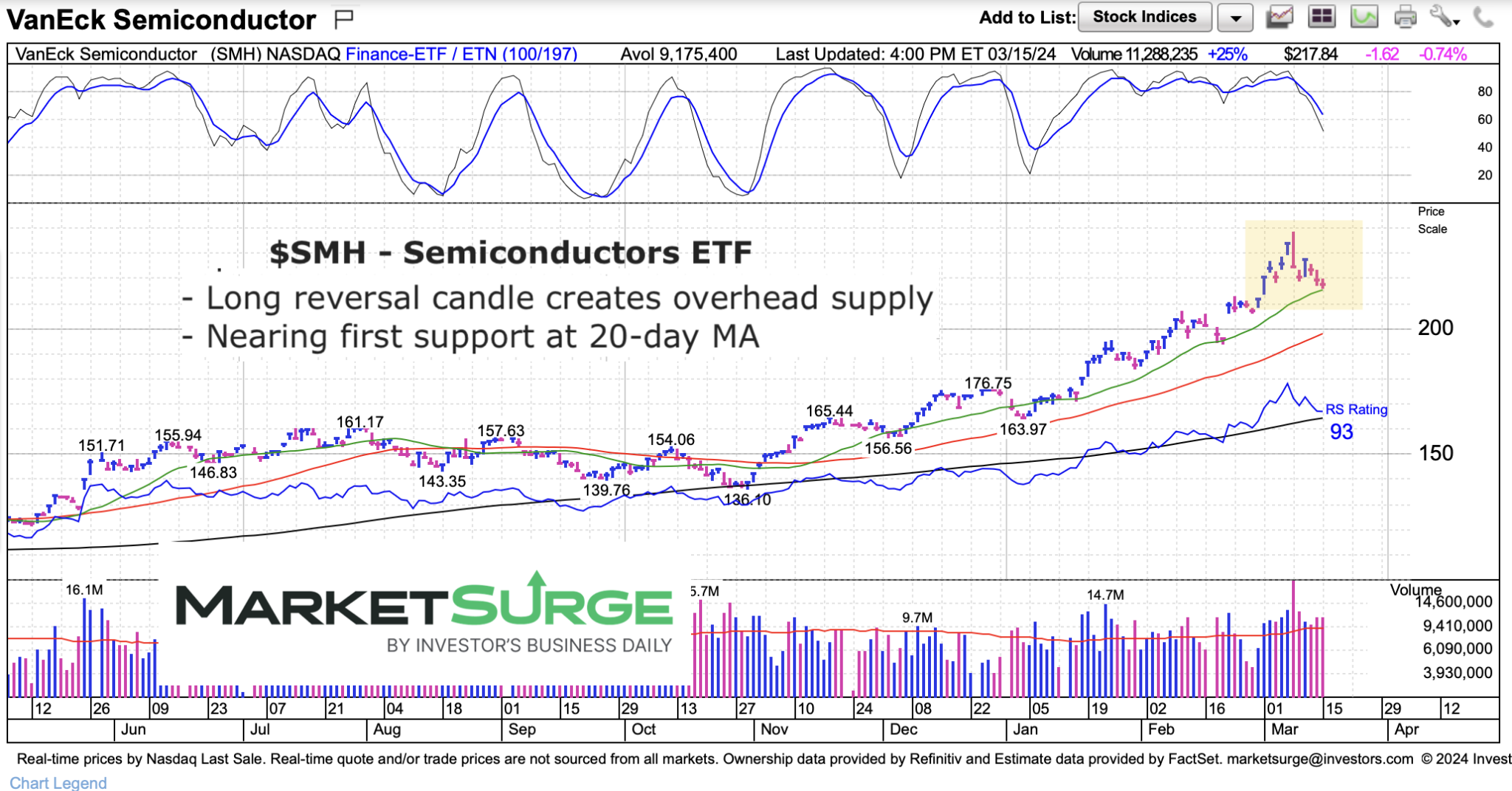 Semiconductors ETF (SMH) Reversal Creates Overhead Supply (Resistance