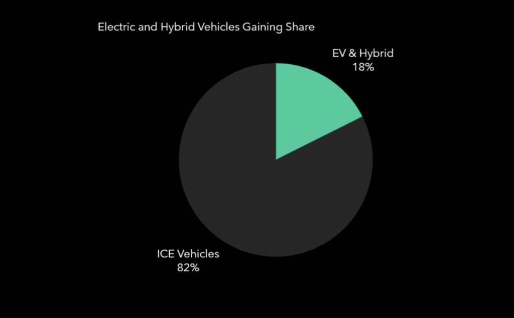 electric vehicle and hybrid vehicle market share year 2024 april