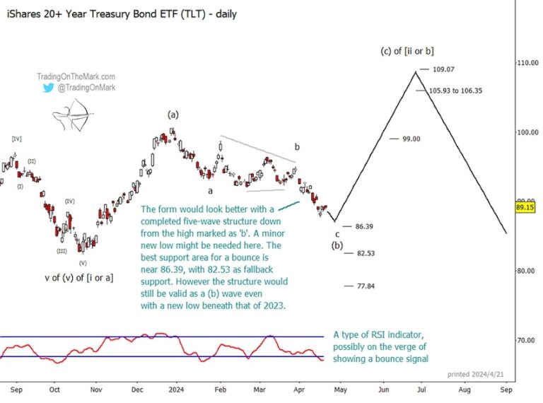 Treasury Bonds Nearing “bounce” Buying Opportunity Elliott Wave See It Market 0968