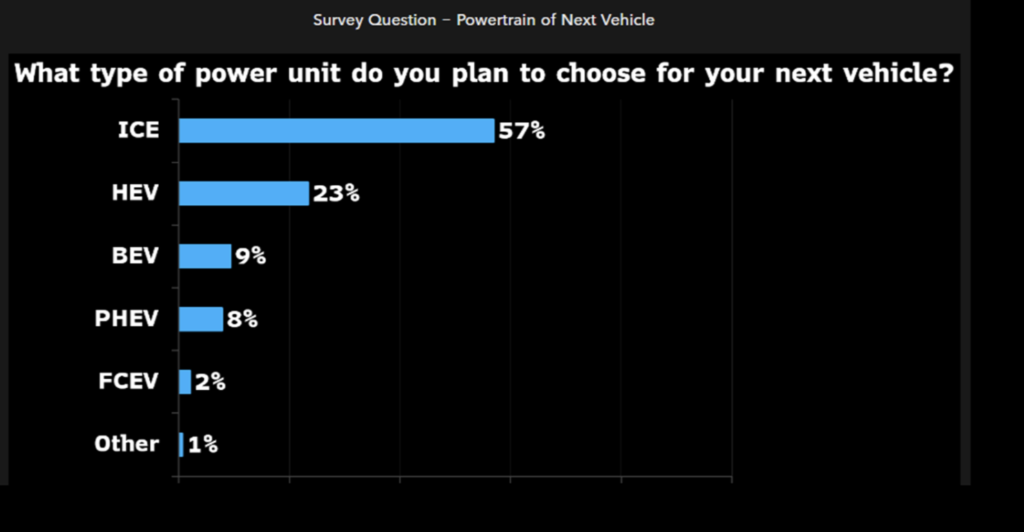 survey choice type of car electric vehicle power motor for next vehicle