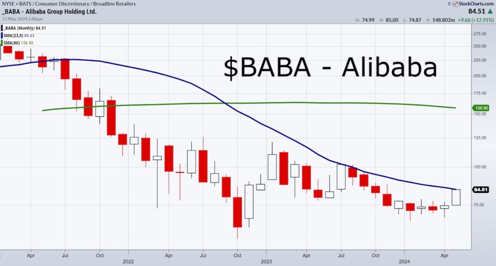alibaba stock price performance long term investing chart image