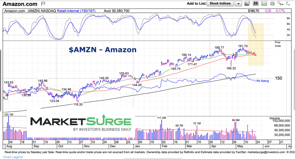 amzn amazon stock price moving average analysis bearish chart